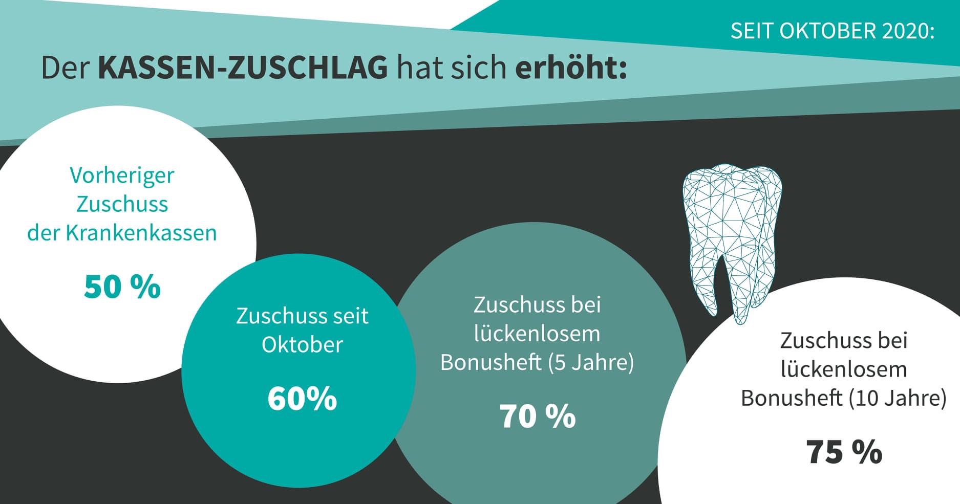 Erhöhung der ZahnersatzFestzuschüsse Zahnarzt Essen Rüttenscheid